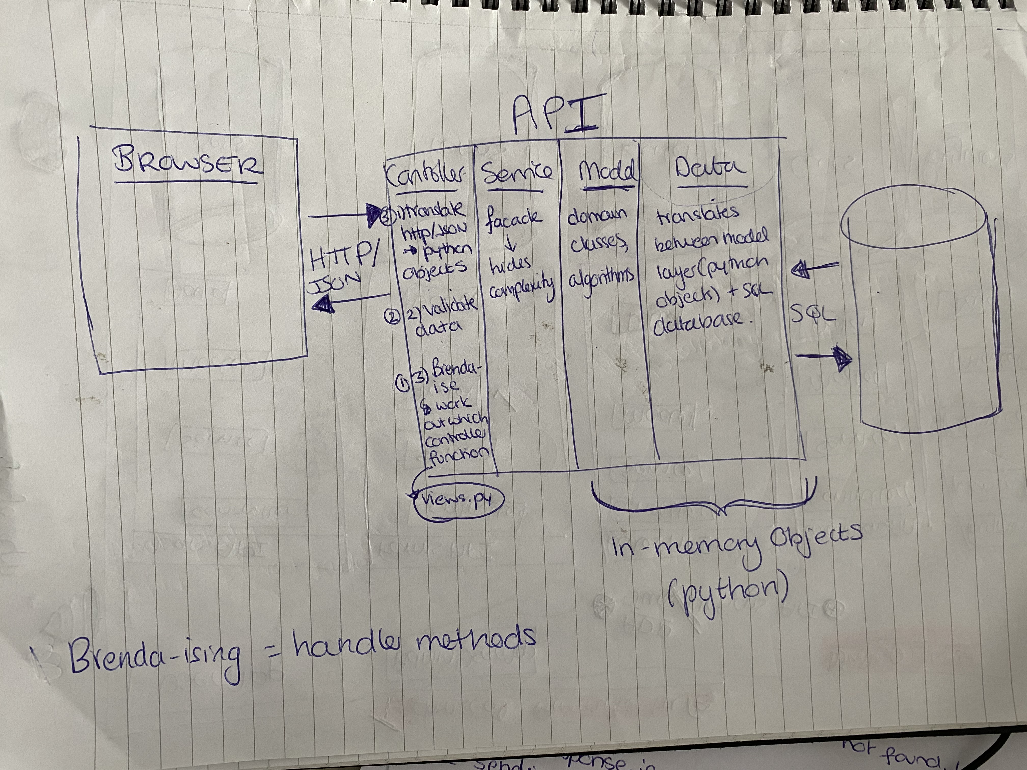 API architecture