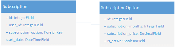 The subscriptions data model